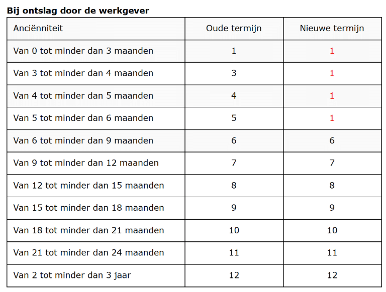 Ontslag door werkgever